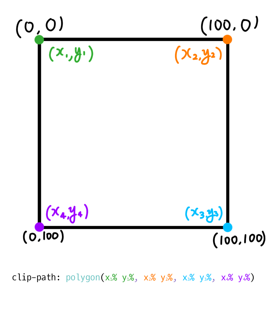 clip-path polygon